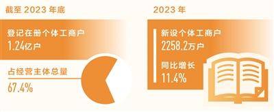 1.24亿户个体工商户支撑近3亿人就业（新数据 新看点）
